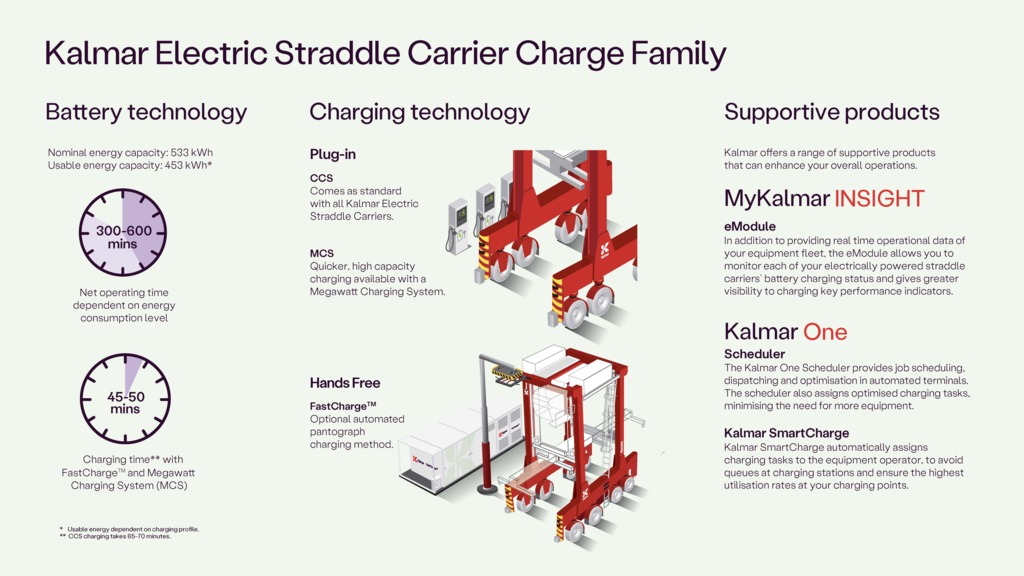 Electric Straddle Carrier Charge Family infographic 2026 16-9.jpeg