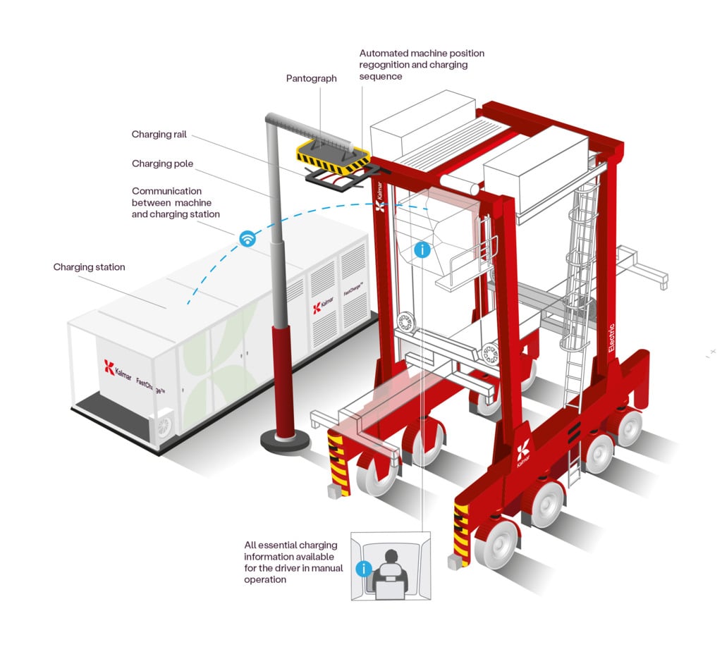Infográfico Kalmar FastCharge